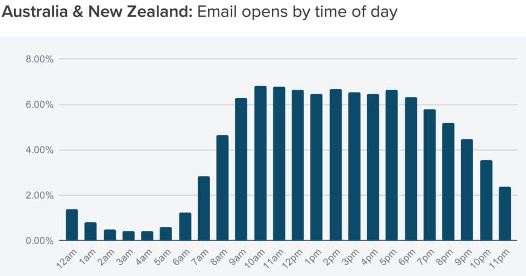 Best time to send an email?